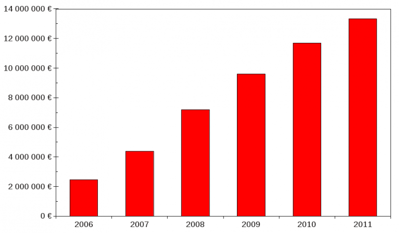 Graphique présentant les CAHT cumulés de 2006 à 2011