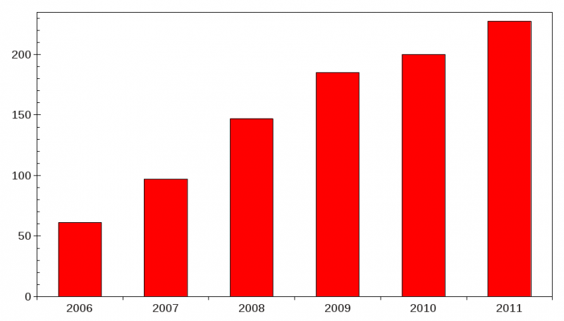 Graphique présentant les effectives cumulés de 2006 à 2011